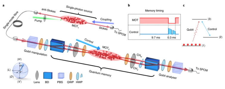 Georgian Technical University Physicists Set A New Record Of Quantum ...